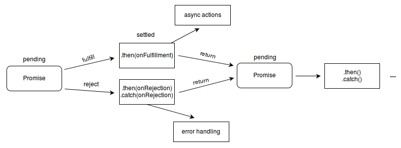 Diagrama de Promise